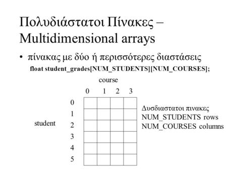 Πολυδιάστατοι Πίνακες – Multidimensional arrays πίνακας με δύο ή περισσότερες διαστάσεις float student_grades[NUM_STUDENTS][NUM_COURSES]; 5 1 2 3 4 0 1.