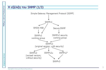 Μάθημα: Δίκτυα Υπολογιστών Διαχείριση Δικτύων Copyright  Οικονομικό Πανεπιστήμιο Αθηνών 1 H εξέλιξη του SNMP (1/3) Simple Gateway Management Protocol.