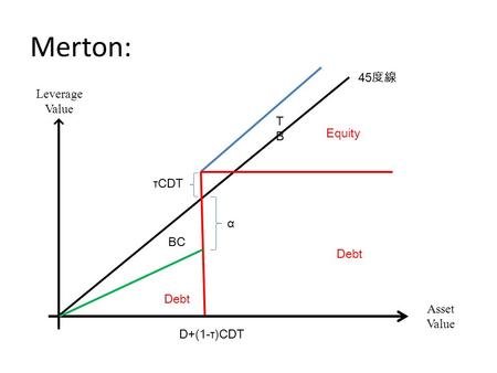Merton: 45 度線 Leverage Value Asset Value D+(1-τ)CDT τCDT BC Equity Debt α TBTB.