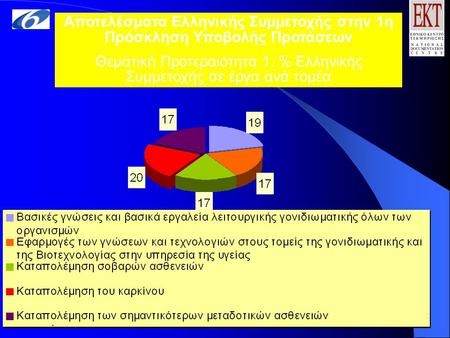 Αποτελέσματα Ελληνικής Συμμετοχής στην 1η Πρόσκληση Υποβολής Προτάσεων Θεματική Προτεραιότητα 1: % Ελληνικής Συμμετοχής σε έργα ανά τομέα.