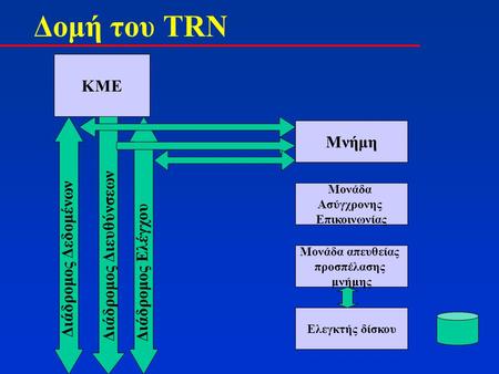 Δομή του TRN KME Μνήμη Διάδρομος Διευθύνσεων Διάδρομος Δεδομένων
