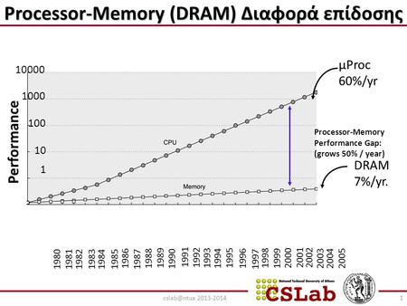Processor-Memory (DRAM) Διαφορά επίδοσης