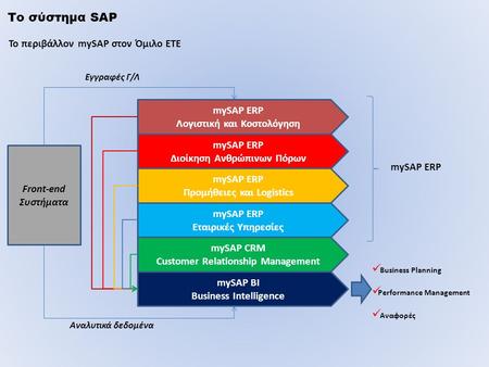 Το σύστημα SAP Το περιβάλλον mySAP στον Όμιλο ΕΤΕ mySAP ERP