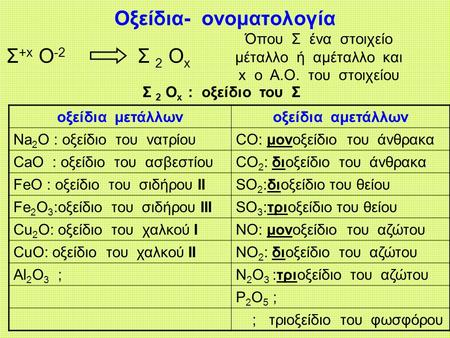 Οξείδια- ονοματολογία