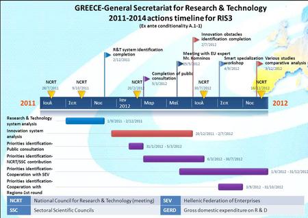 GREECE-General Secretariat for Research & Technology 2011-2014 actions timeline for RIS3 (Ex ante conditionality A.1-1) NCRTNational Council for Research.