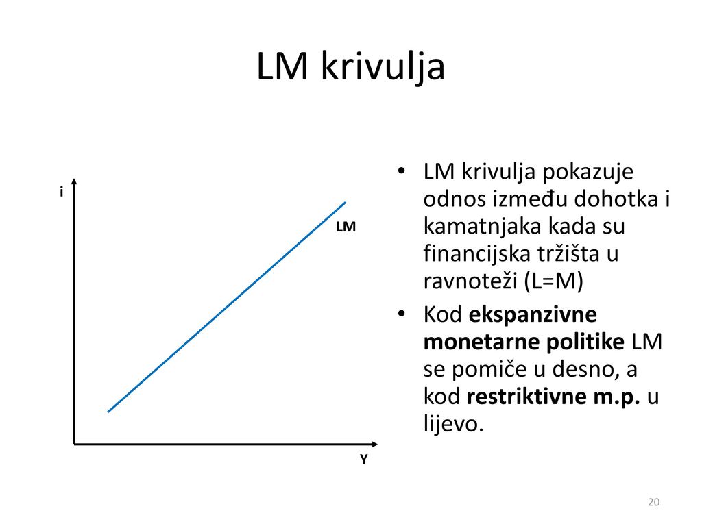 LM krivulja LM krivulja pokazuje odnos između dohotka i kamatnjaka kada su financijska tržišta u ravnoteži (L=M)