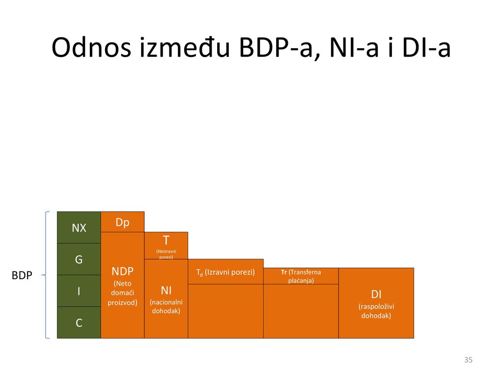 Odnos između BDP-a, NI-a i DI-a