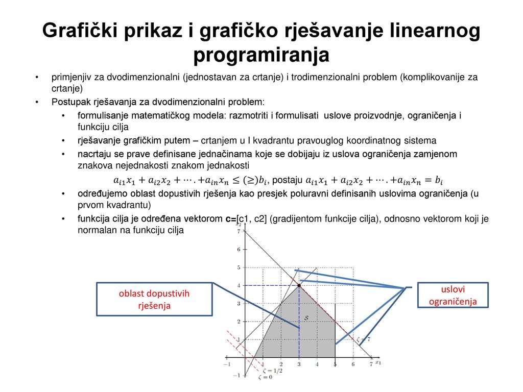 Grafički prikaz i grafičko rješavanje linearnog programiranja