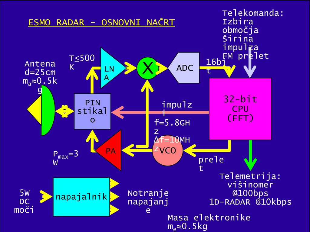 X ESMO RADAR - OSNOVNI NAČRT ADC 32-bit CPU (FFT) VCO Telekomanda: