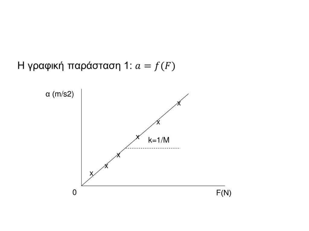 α (m/s2) x x x k=1/M x x x F(Ν)