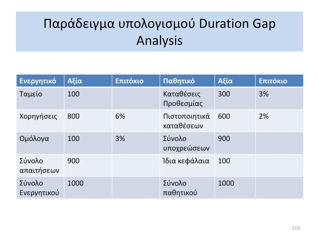 Παράδειγμα υπολογισμού Duration Gap Analysis