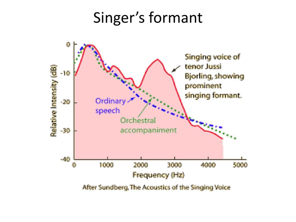 Singer’s formant