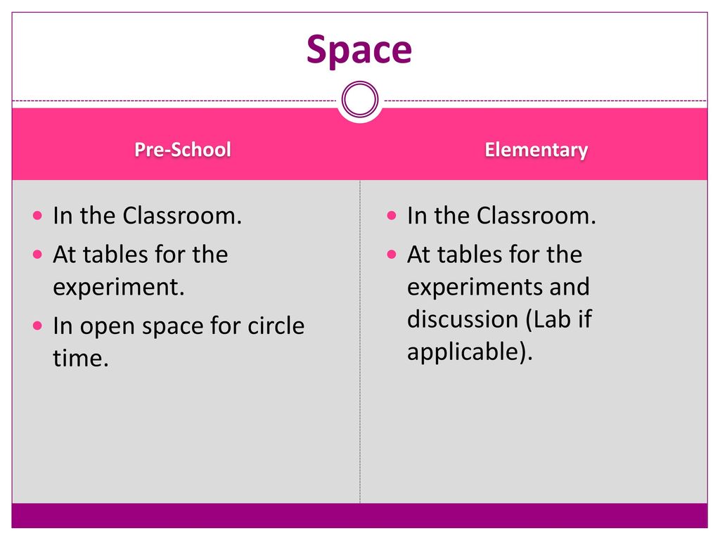 Space In the Classroom. At tables for the experiment.