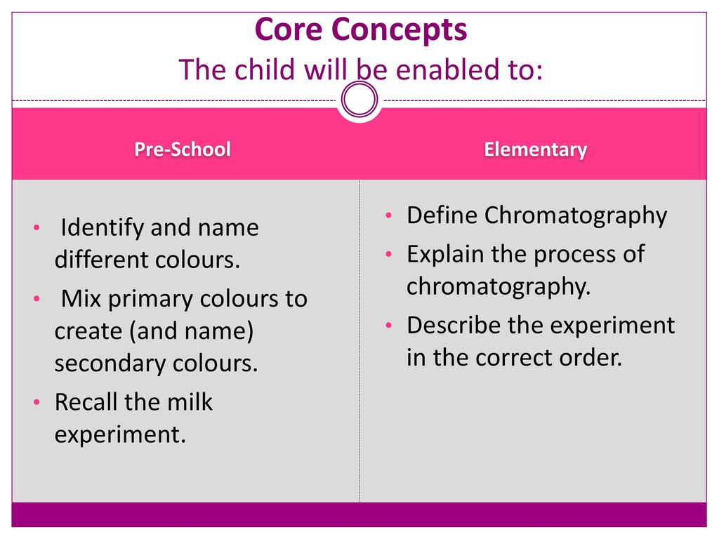 Core Concepts The child will be enabled to: