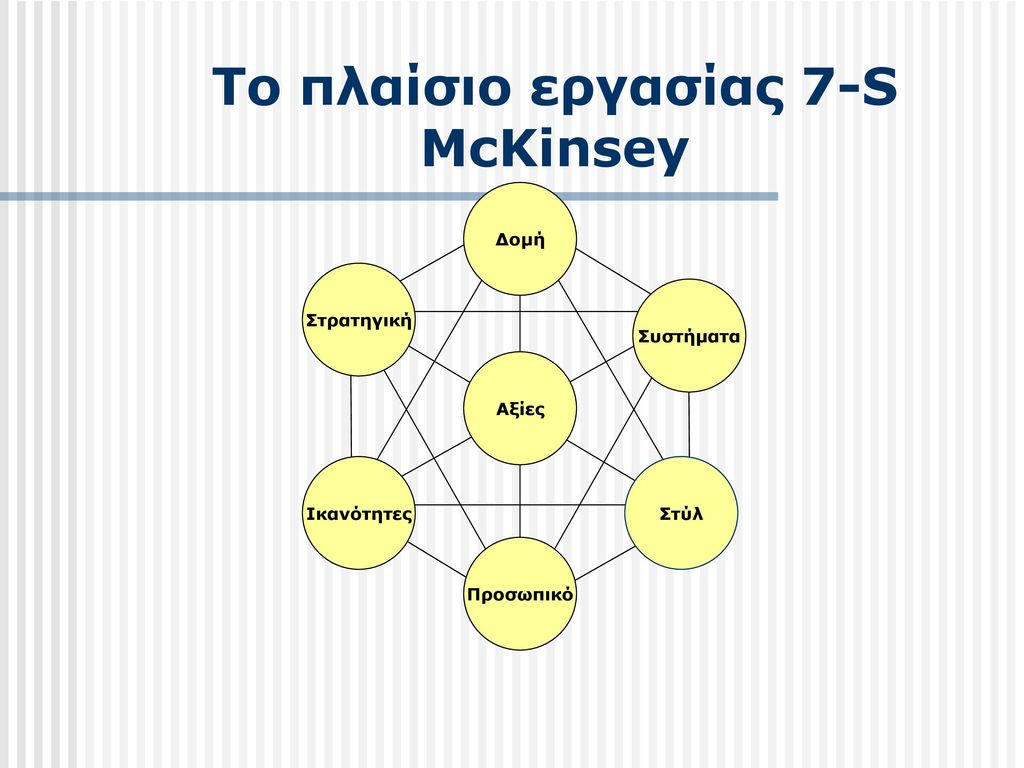 Το πλαίσιο εργασίας 7-S McKinsey