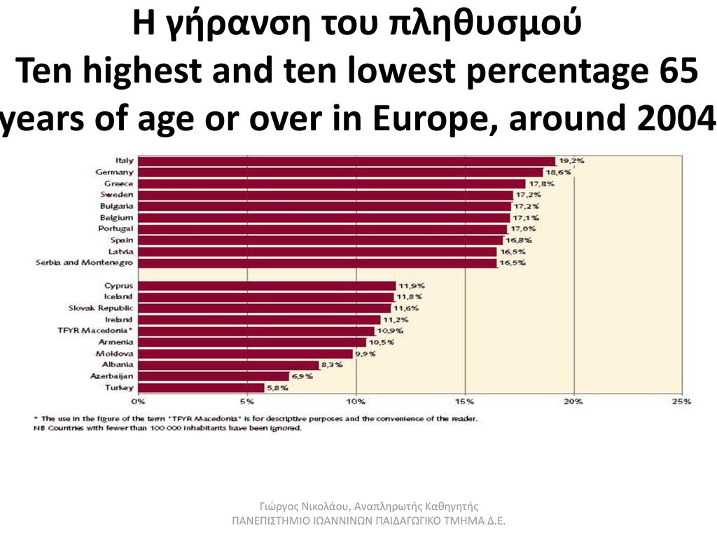 Η γήρανση του πληθυσμού Ten highest and ten lowest percentage 65 years of age or over in Europe, around 2004