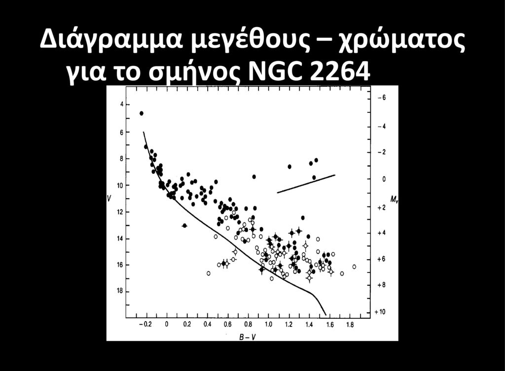 Διάγραμμα μεγέθους – χρώματος για το σμήνος NGC