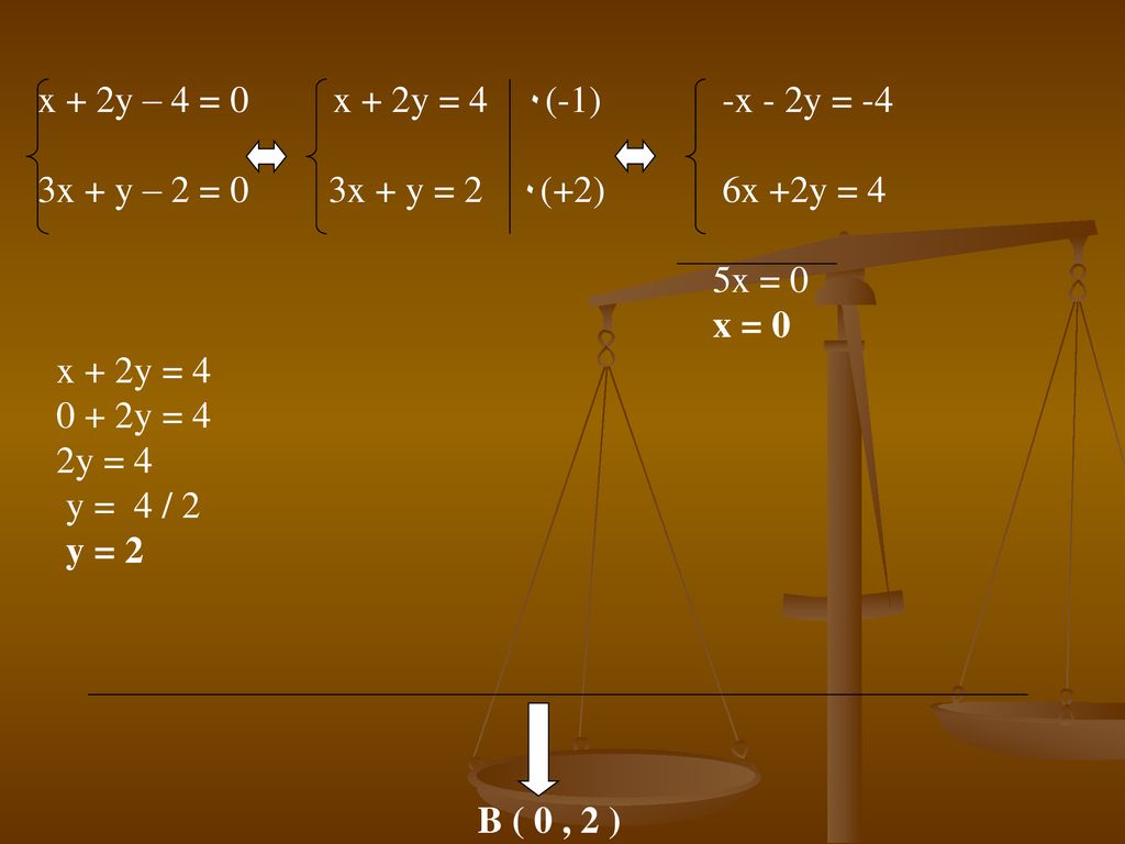 x + 2y – 4 = 0 x + 2y = 4 ٠(-1) -x - 2y = -4 3x + y – 2 = 0 3x + y = 2 ٠(+2) 6x +2y = 4.
