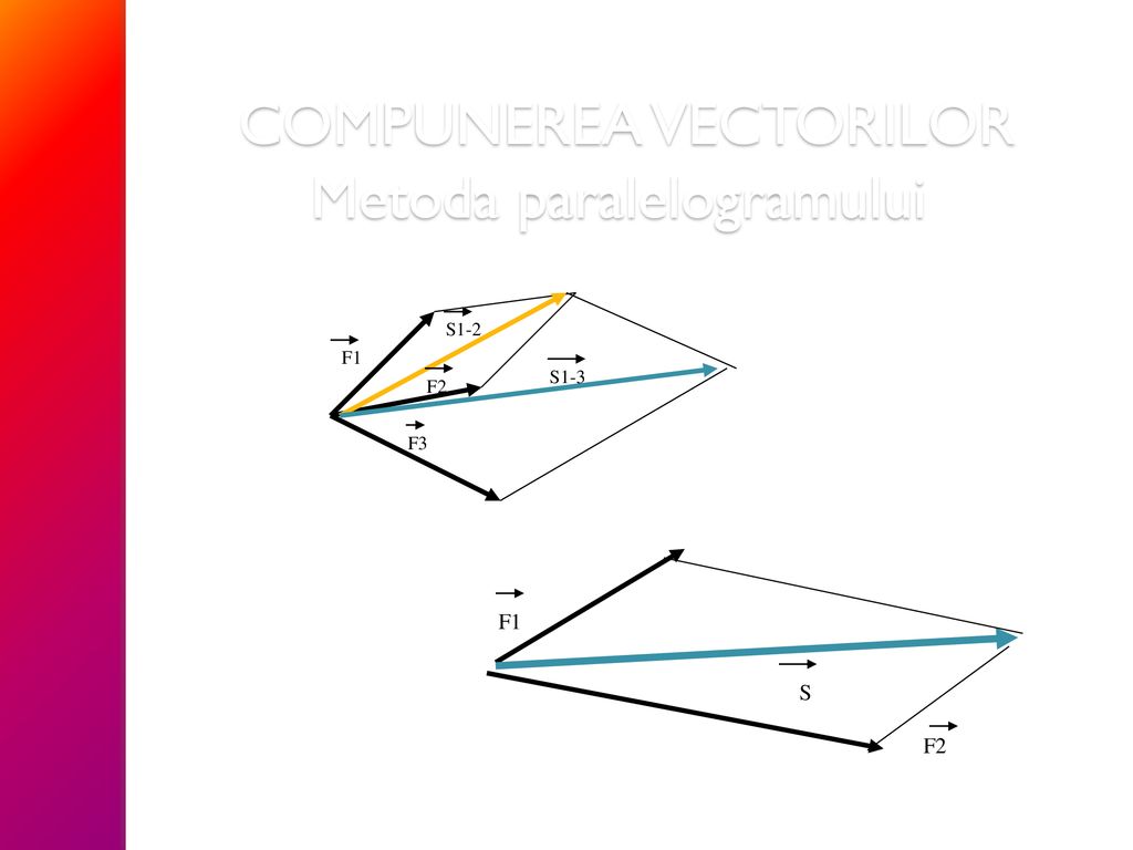 COMPUNEREA VECTORILOR Metoda paralelogramului