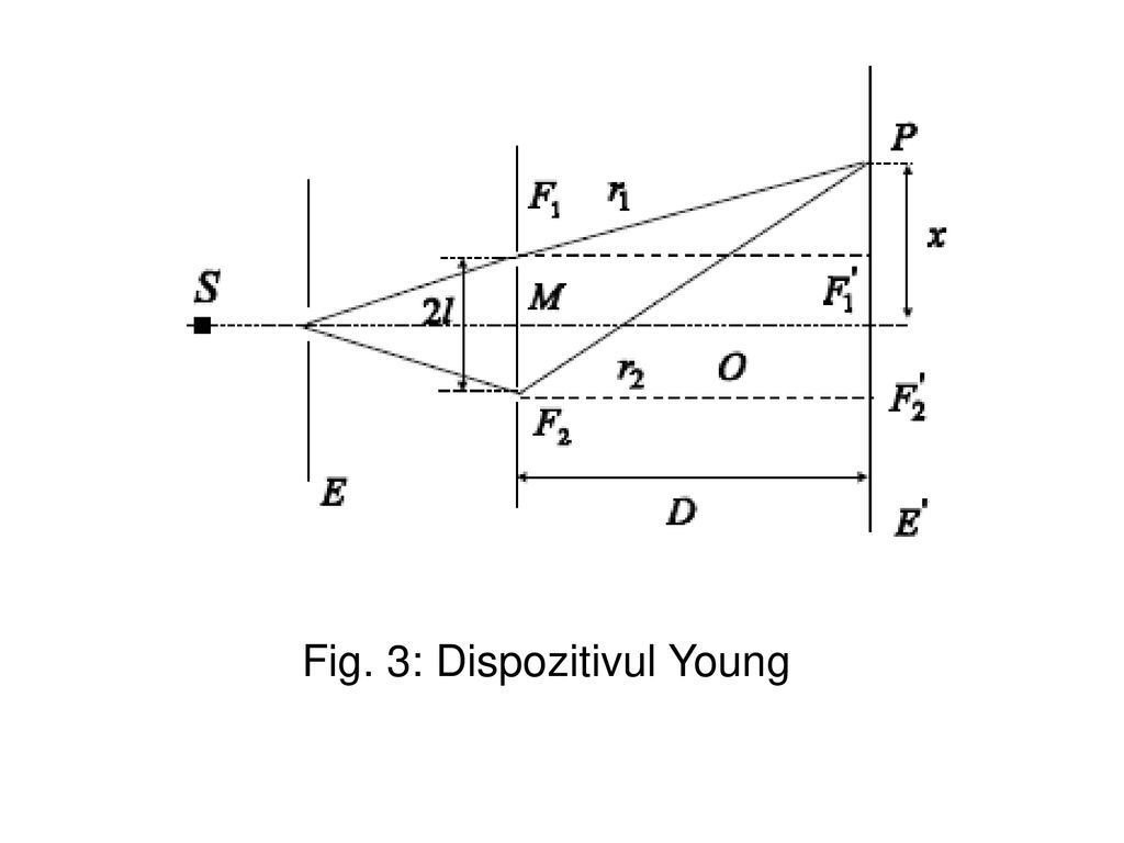 Fig. 3: Dispozitivul Young