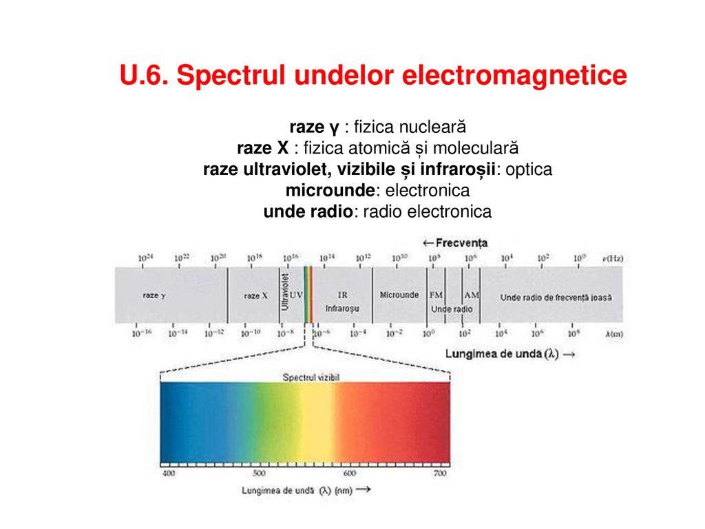 U.6. Spectrul undelor electromagnetice