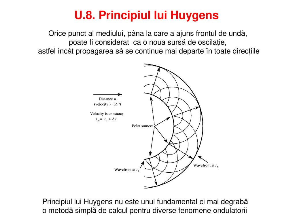 U.8. Principiul lui Huygens