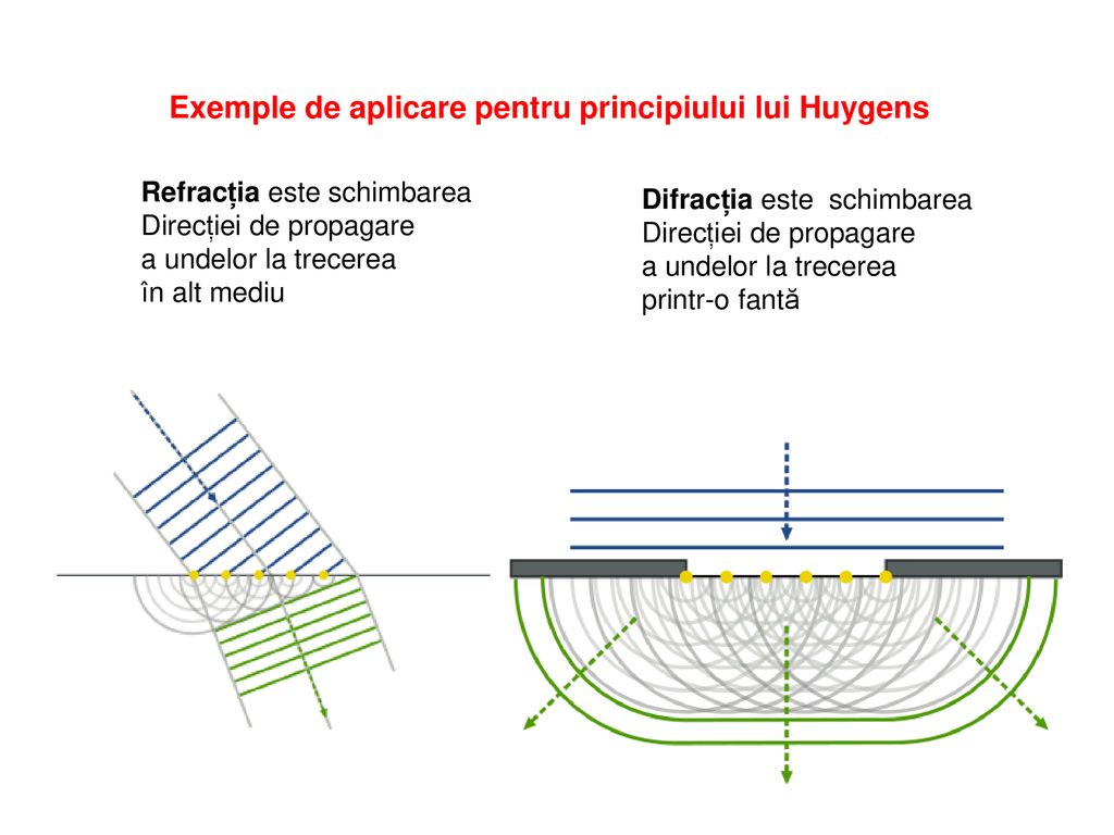 Exemple de aplicare pentru principiului lui Huygens