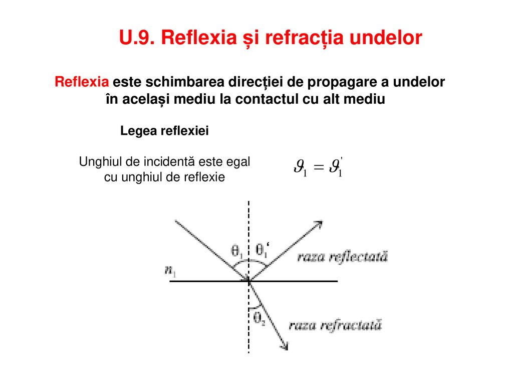 U.9. Reflexia și refracția undelor