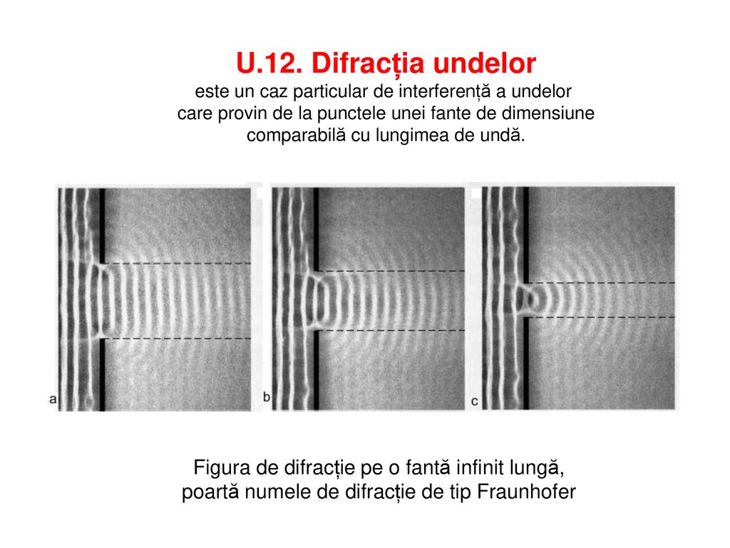 U.12. Difracția undelor Figura de difracție pe o fantă infinit lungă,