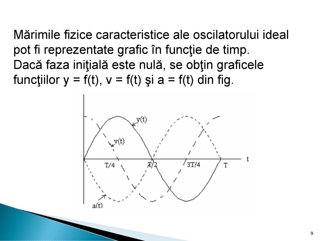 Mărimile fizice caracteristice ale oscilatorului ideal pot fi reprezentate grafic în funcţie de timp.