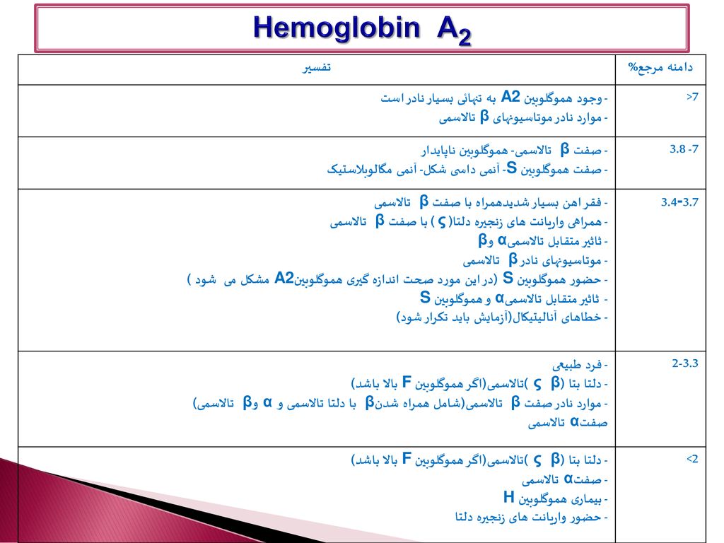 Hemoglobin A2 دامنه مرجع% تفسیر 7<
