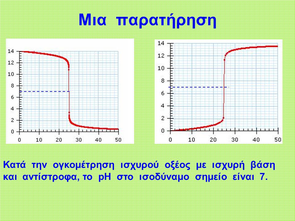 Μια παρατήρηση Κατά την ογκομέτρηση ισχυρού οξέος με ισχυρή βάση και αντίστροφα, το pH στο ισοδύναμο σημείο είναι 7.