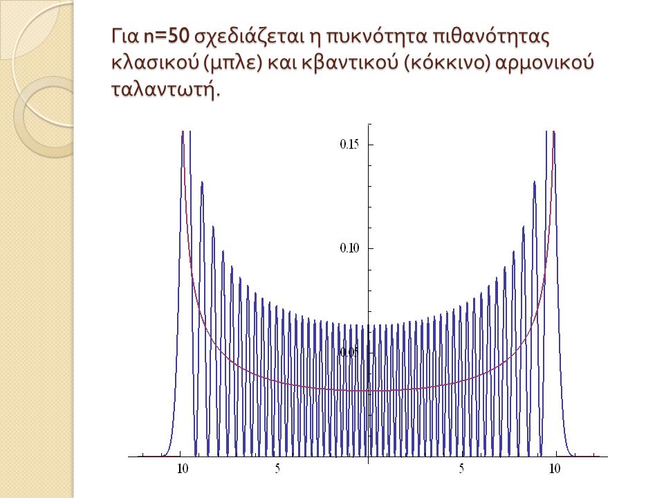 Για n=50 σχεδιάζεται η πυκνότητα πιθανότητας κλασικού (μπλε) και κβαντικού (κόκκινο) αρμονικού ταλαντωτή.