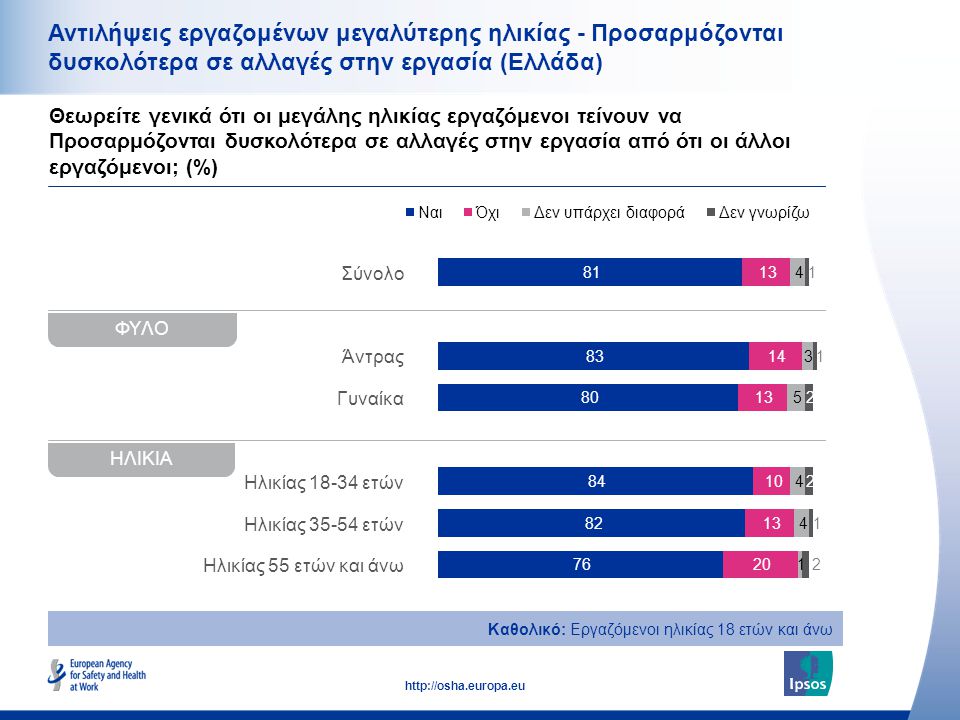 Αντιλήψεις εργαζομένων μεγαλύτερης ηλικίας - Προσαρμόζονται δυσκολότερα σε αλλαγές στην εργασία (Ελλάδα)