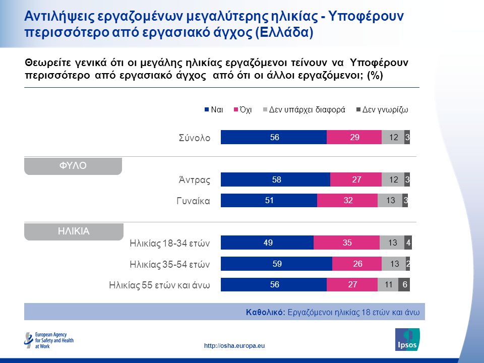 Αντιλήψεις εργαζομένων μεγαλύτερης ηλικίας - Υποφέρουν περισσότερο από εργασιακό άγχος (Ελλάδα)