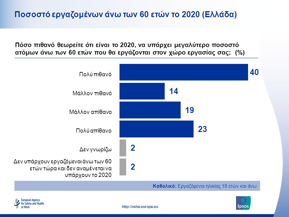 Ποσοστό εργαζομένων άνω των 60 ετών το 2020 (Ελλάδα)