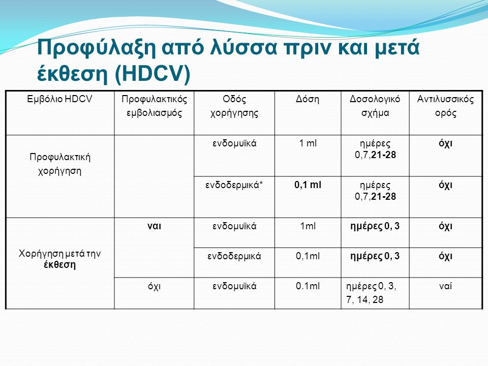 Προφύλαξη από λύσσα πριν και μετά έκθεση (HDCV)