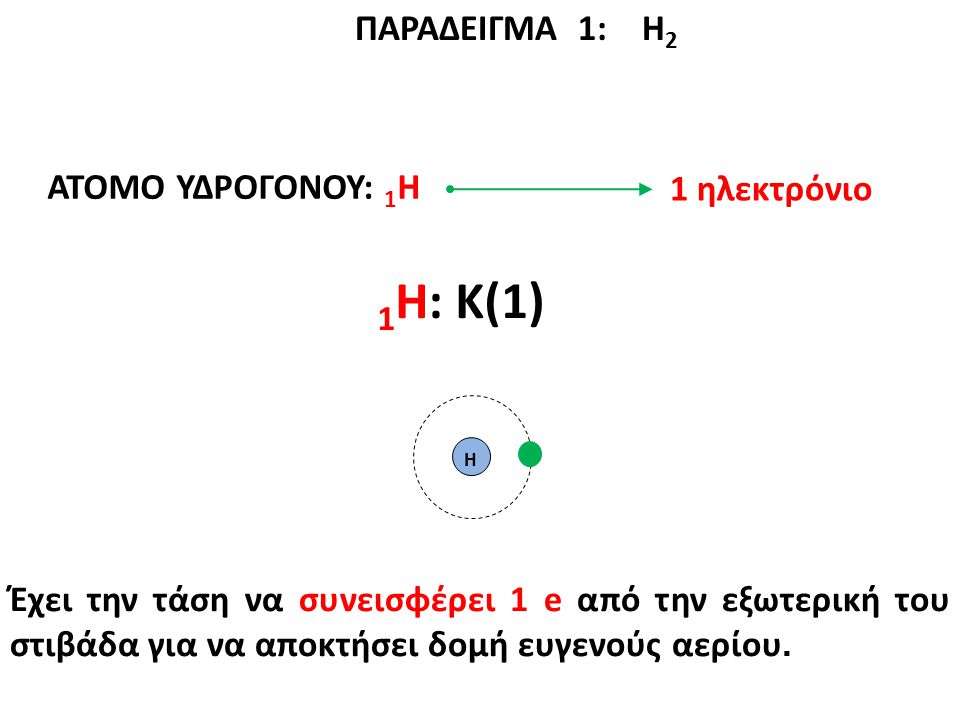 1Η: K(1) ΠΑΡΑΔΕΙΓΜΑ 1: Η2 ΑΤΟΜΟ ΥΔΡΟΓΟΝΟΥ: 1Η 1 ηλεκτρόνιο