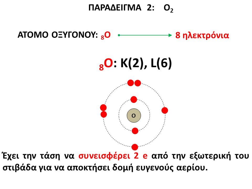 8Ο: K(2), L(6) ΠΑΡΑΔΕΙΓΜΑ 2: Ο2 ΑΤΟΜΟ ΟΞΥΓΟΝΟΥ: 8Ο 8 ηλεκτρόνια
