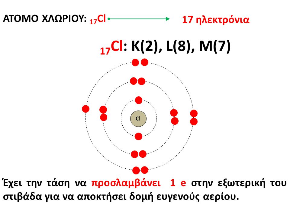 17Cl: K(2), L(8), M(7) ΑΤΟΜΟ ΧΛΩΡΙΟΥ: 17Cl 17 ηλεκτρόνια