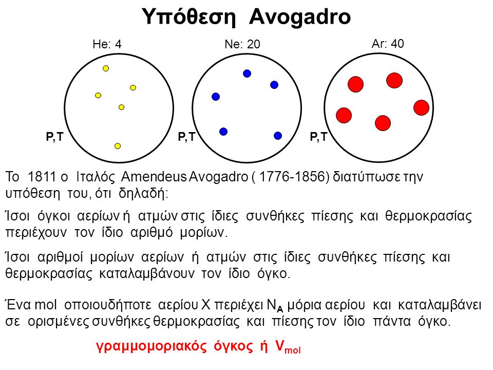 Υπόθεση Avogadro He: 4. Ne: 20. Ar: 40. P,T. P,T. P,T.