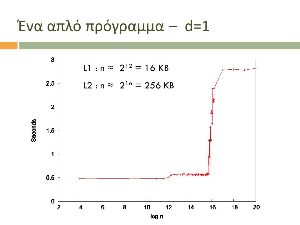 Ένα απλό πρόγραμμα – d=1 L1 : n ≈ 212 = 16 KB L2 : n ≈ 216 = 256 KB