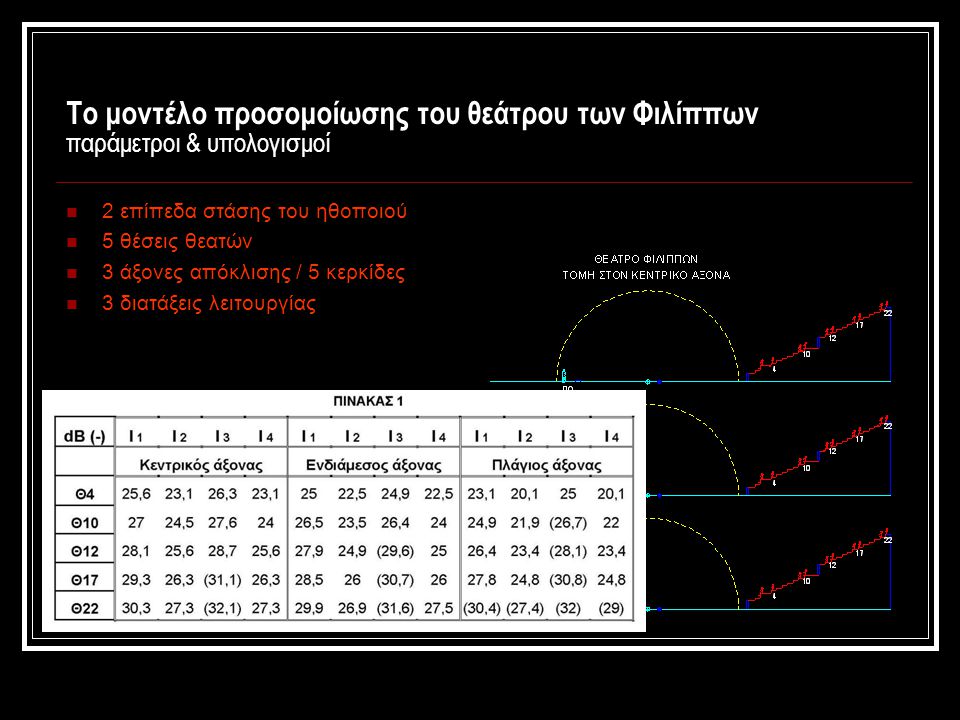 Το μοντέλο προσομοίωσης του θεάτρου των Φιλίππων παράμετροι & υπολογισμοί