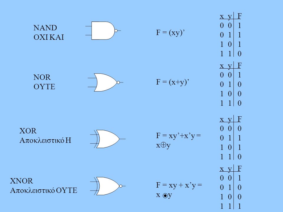 x y F NAND. OXI KAI. F = (xy)’ x y F