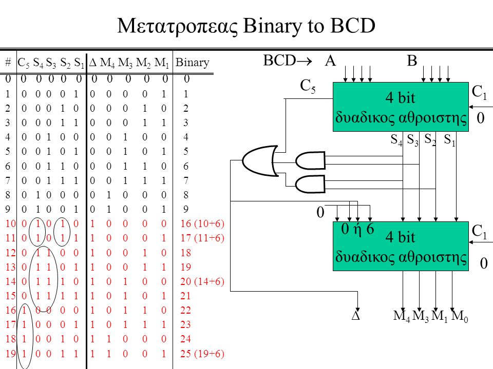 Μετατροπεας Binary to BCD