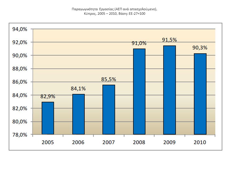 Παραγωγικότητα Εργασίας (ΑΕΠ ανά απασχολούμενο), Κύπρος, 2005 – 2010, Βάση: ΕΕ-27=100
