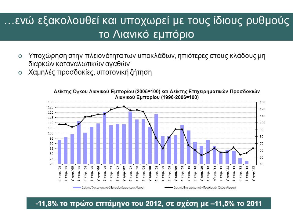 -11,8% το πρώτο επτάμηνο του 2012, σε σχέση με –11,5% το 2011