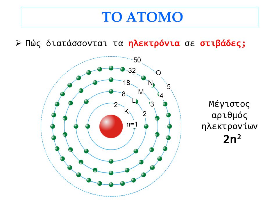 ΤΟ ΑΤΟΜΟ 2n2 Πώς διατάσσονται τα ηλεκτρόνια σε στιβάδες; Μέγιστος
