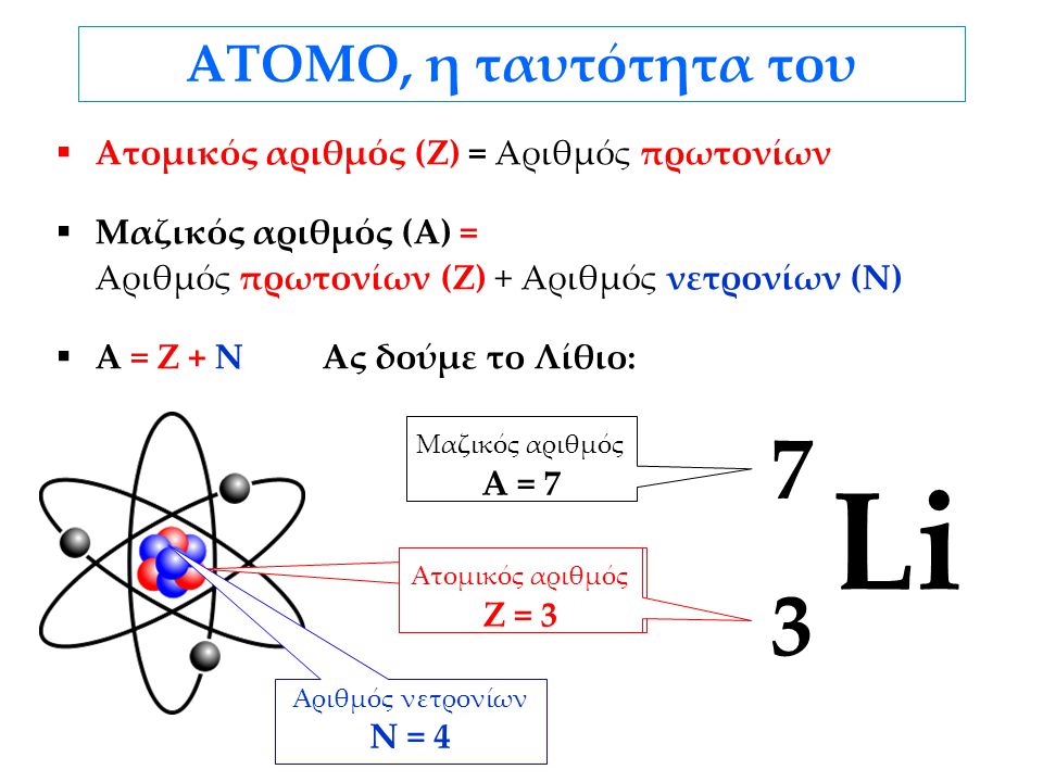 Li 7 3 ΑΤΟΜΟ, η ταυτότητα του Ατομικός αριθμός (Ζ) = Αριθμός πρωτονίων