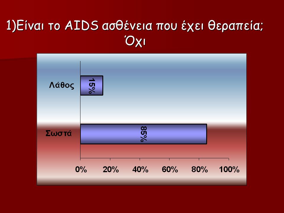 1)Είναι το AIDS ασθένεια που έχει θεραπεία; Όχι
